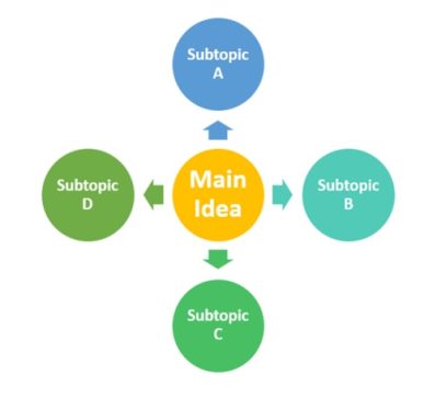 Mind Mapping 
